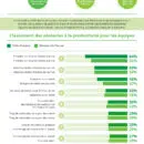 les obstacles à la productivité