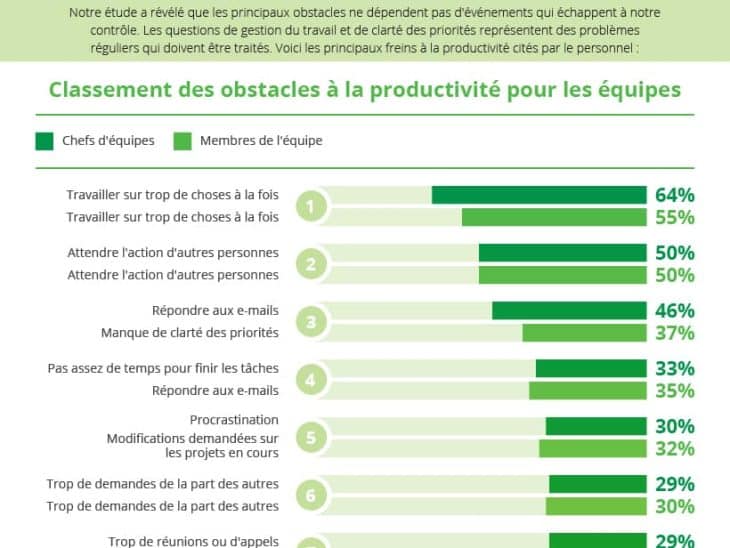 les obstacles à la productivité